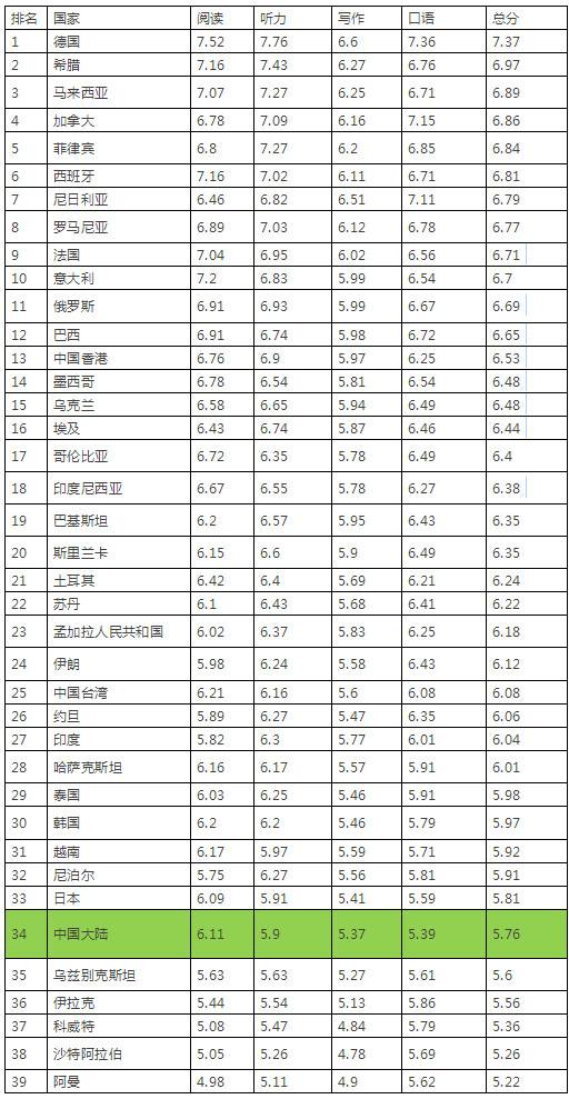 2017年中国大陆考生雅思考情出炉：A类平均分5.76分