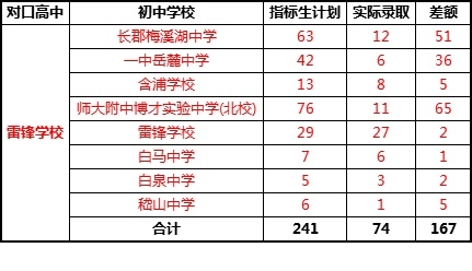 长沙雷锋学校中考指标生计划和实际录取情况