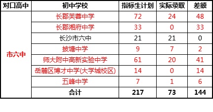 长沙市六中中考指标生计划和实际录取情况