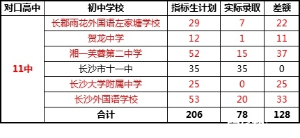 长沙市十一中中考指标生计划和实际录取情况