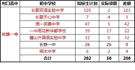 长沙市长铁一中中考指标生计划和实际录取情况