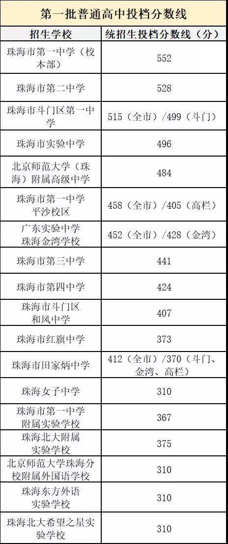 珠海市2018年中考普通高中投档分数线公布