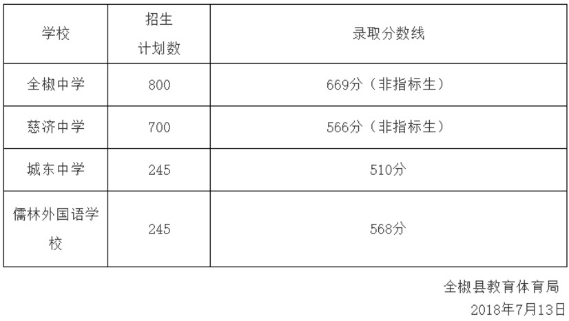 2020全椒中考分排名_2020年高考全市理科状元花落全椒中学,698分!