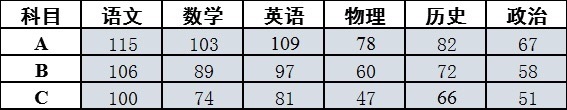 长沙中考：各校期末A线一览