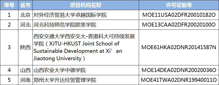 2018年中外合作办学机构和项目停止名单