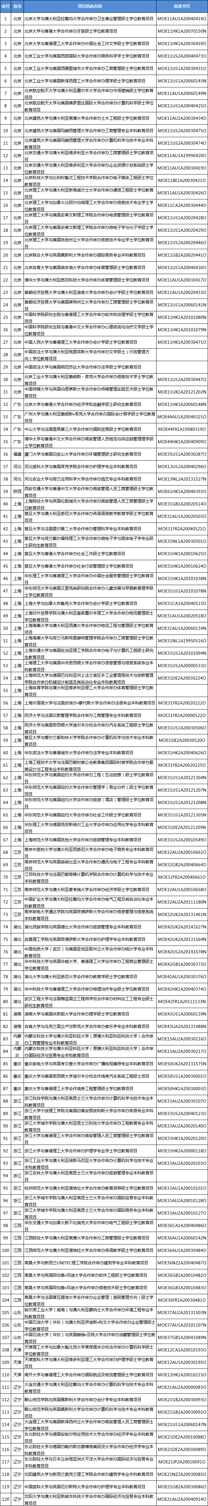 2018年中外合作办学机构和项目停止名单