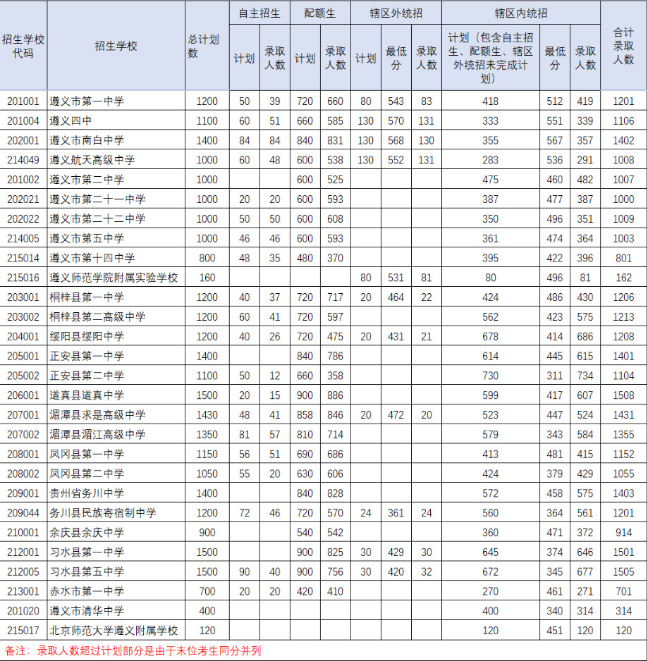 2018遵义普通高中中考最低控制线分数线公布