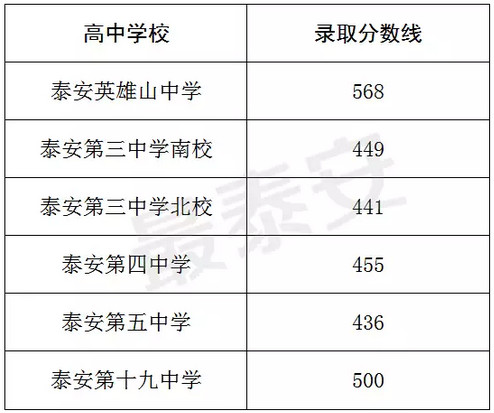 2018岱岳区中考统招生录取分数线公布
