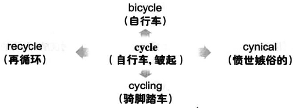长沙英语六级词汇看图记忆：cycle