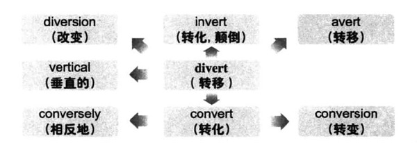 长沙英语六级词汇看图记忆：divert