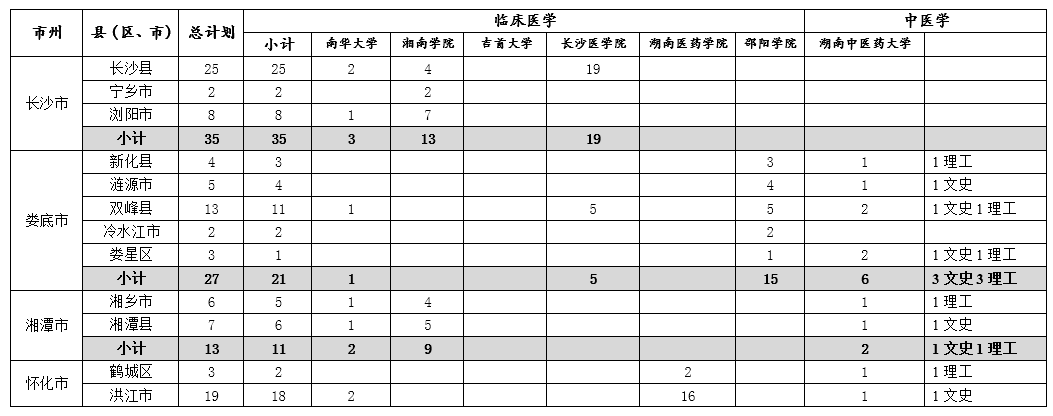 2018年湖南农村订单定向免费本科医学生