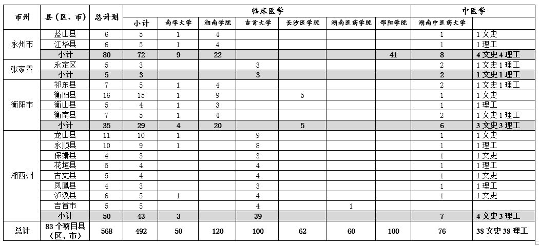 2018年湖南农村订单定向免费本科医学生