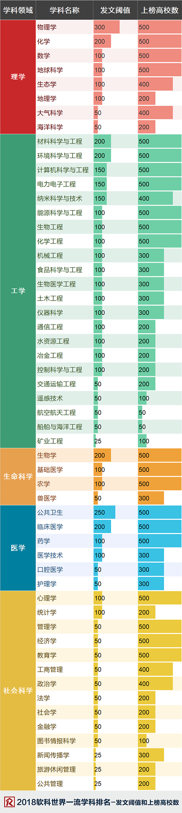 2018软科世界一流学科排名方法