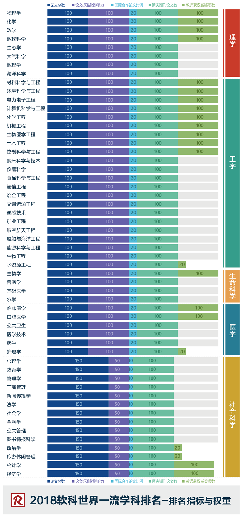 2018软科世界一流学科排名方法