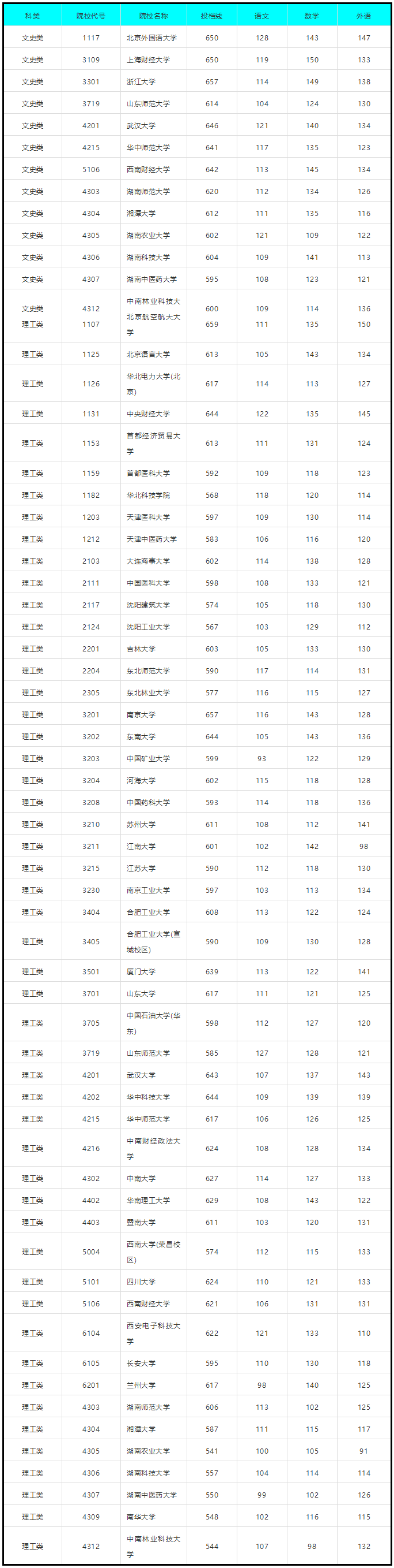 湖南省国家专项计划征集志愿投档分数线