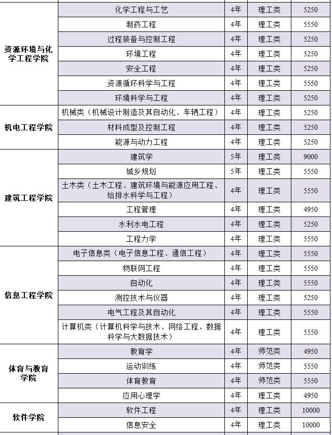 2018年南昌大学本科各专业学费3
