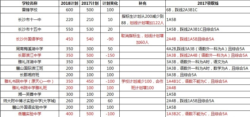 长沙中考：各校分数线预估