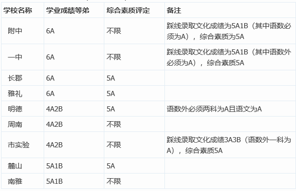 长沙中考：第一批次录取分数线预估