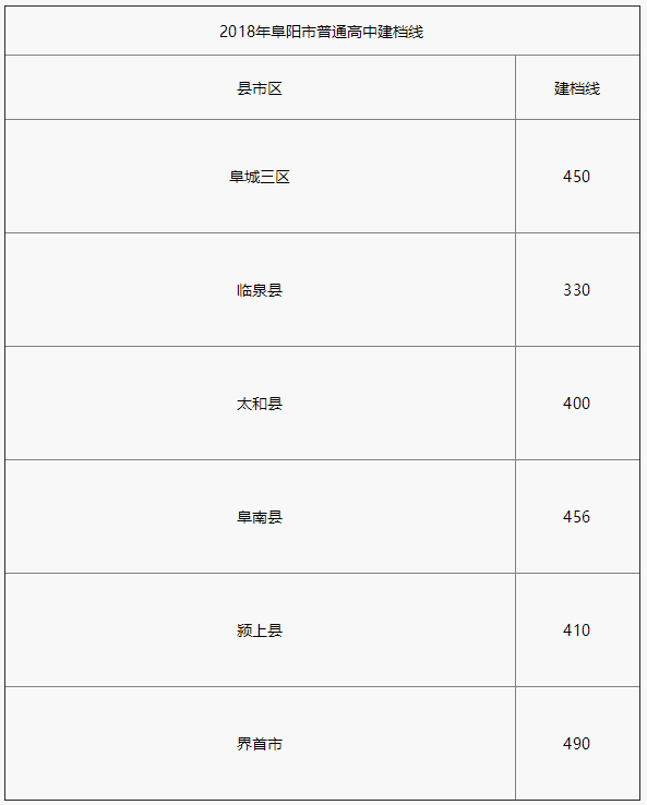 2018阜阳中考最低录取控制分数线(阜阳教育信