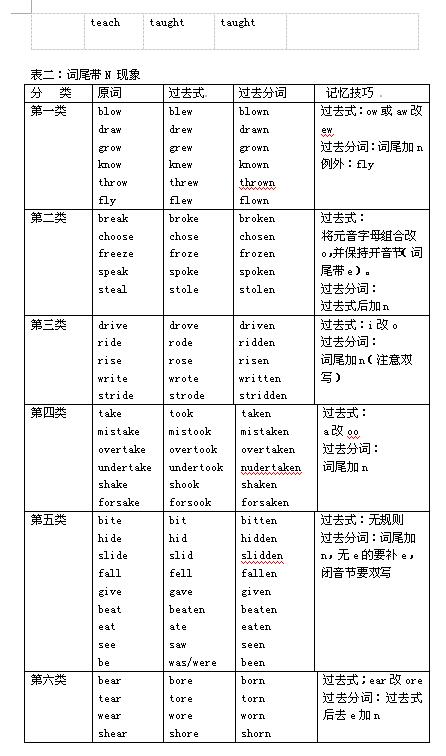 初中英语知识点总结：初中英语语法——不规则动词过去式和过去分词的巧记