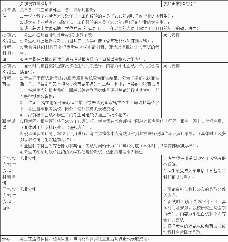 对外经济贸易大学2019年MBA报考流程