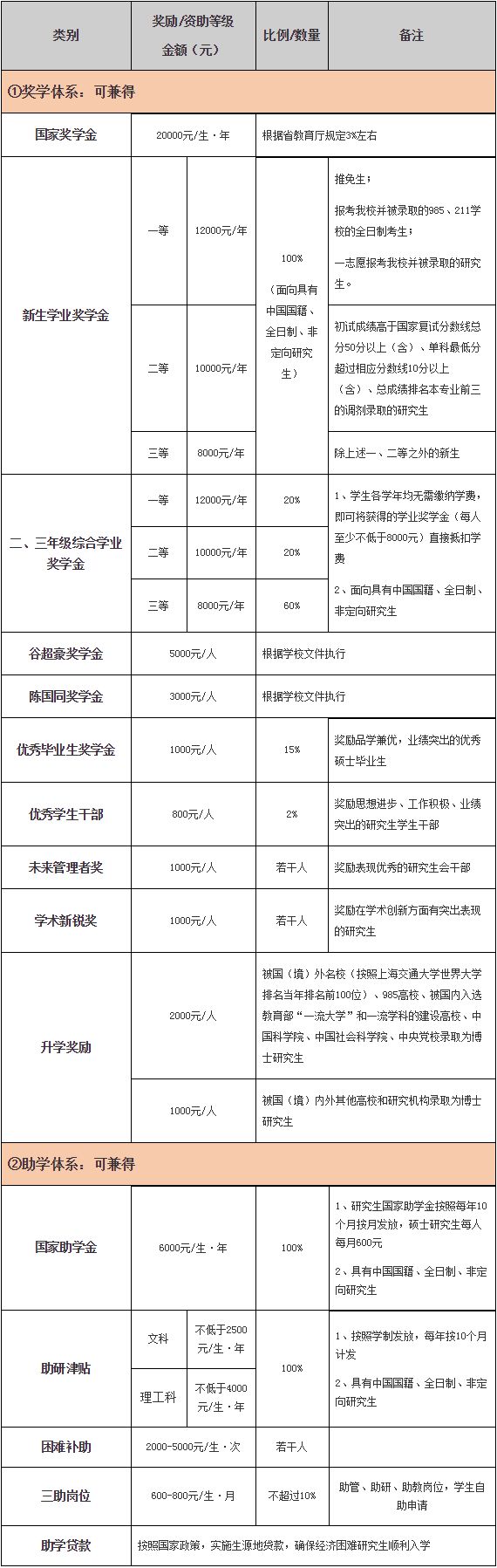 温州大学2019年研究生奖助体系
