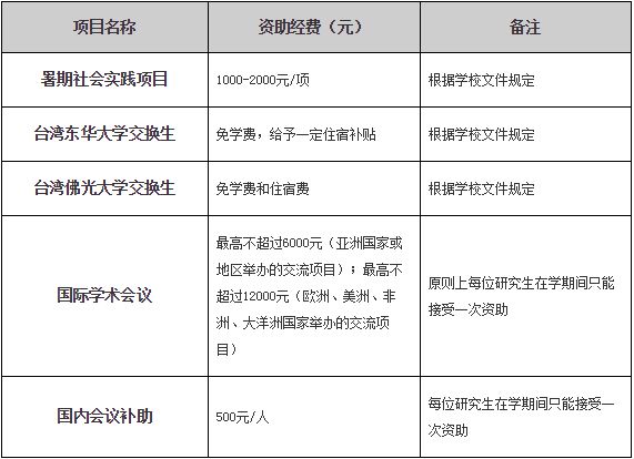 温州大学2019年研究生海内外交流与社会实践