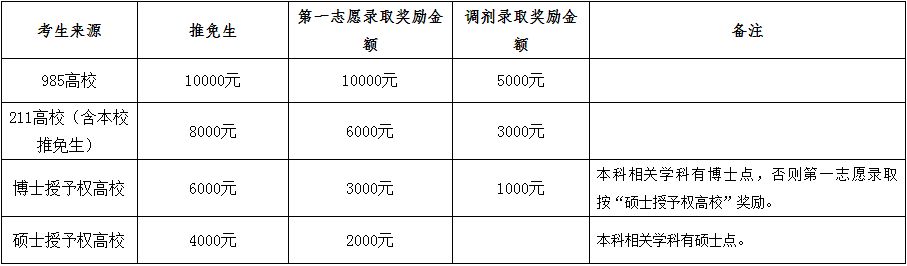 中南民族大学研究生奖学金