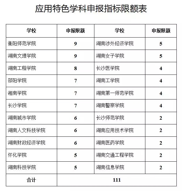 湖南省启动高等学校“双一流”学科建设项目