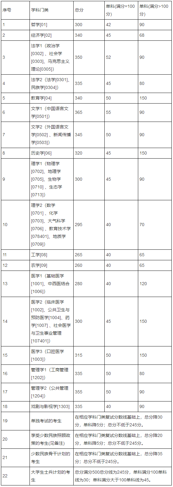 兰州大学硕士研究生招生复试分数线