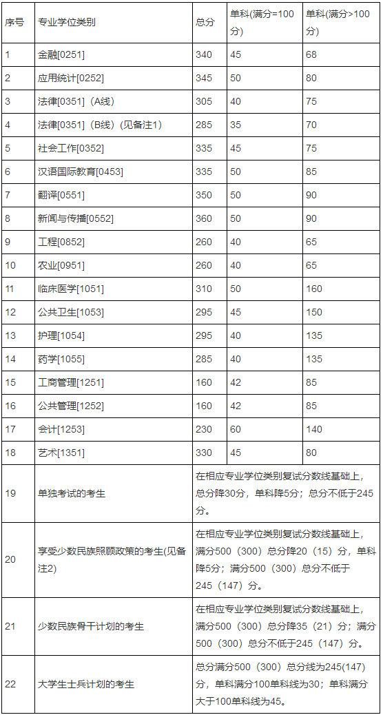 兰州大学硕士研究生招生复试分数线