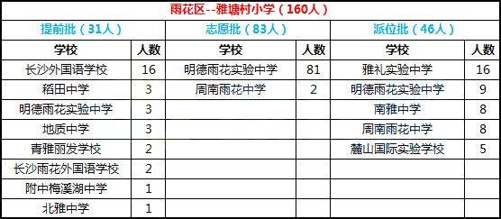 2018年长沙市雨花区雅塘村小学微机派位录取结果