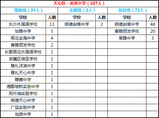 2018年长沙市天心区龙湾小学微机派位录取结果