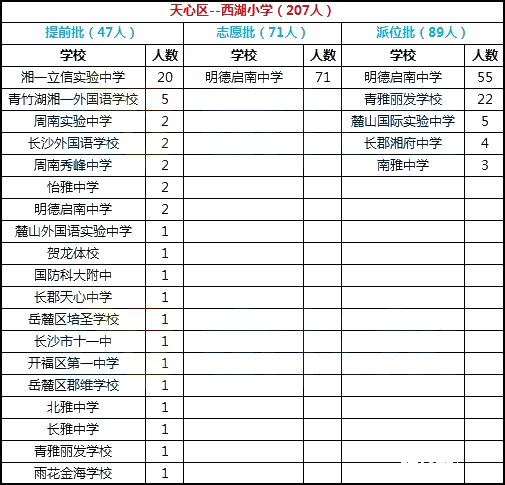 2018年长沙市天心区西湖小学微机派位录取结果