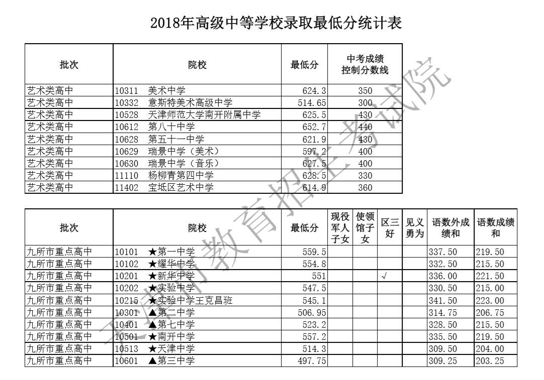 2018年天津九所市重点高中中考最低分数线公布