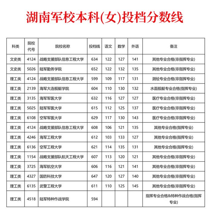 2018年军校招生情况汇总