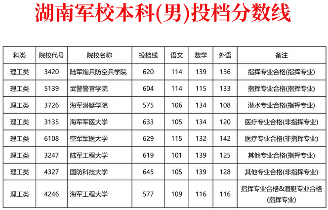 2018年军校招生情况汇总