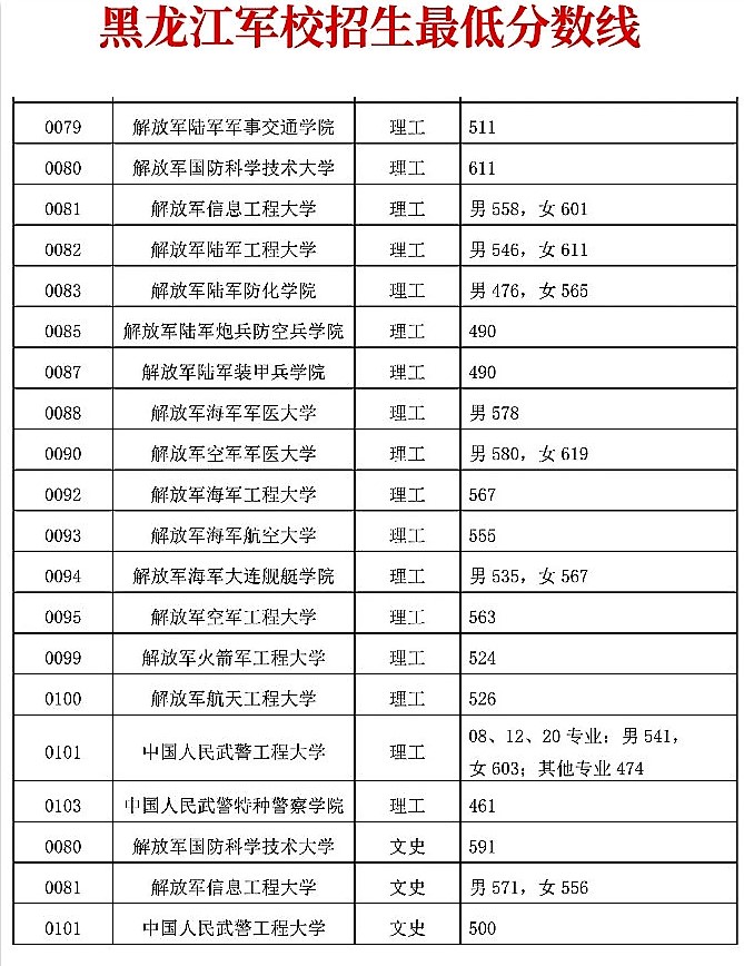 2018年军校招生情况汇总