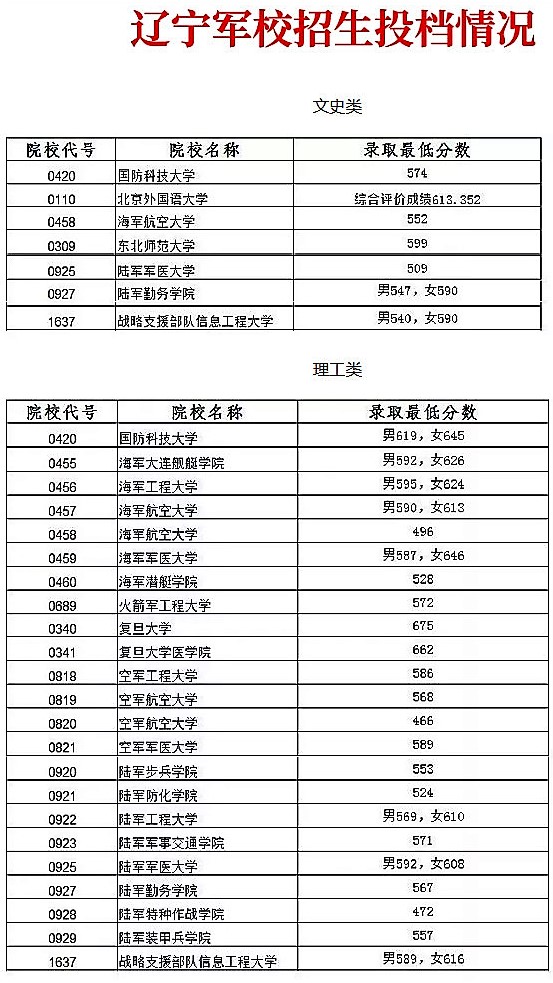 2018年军校招生情况汇总