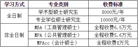 浙江财经大学研究生学费