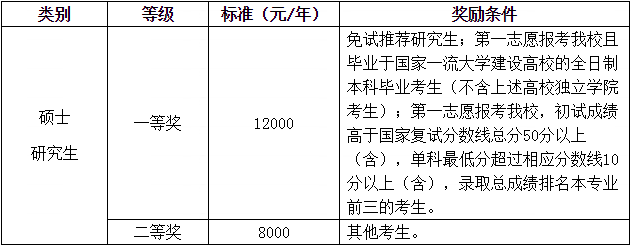 浙江财经大学研究生新生学业奖学金