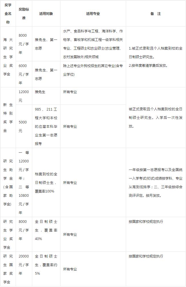 广东海洋大学研究生奖助金