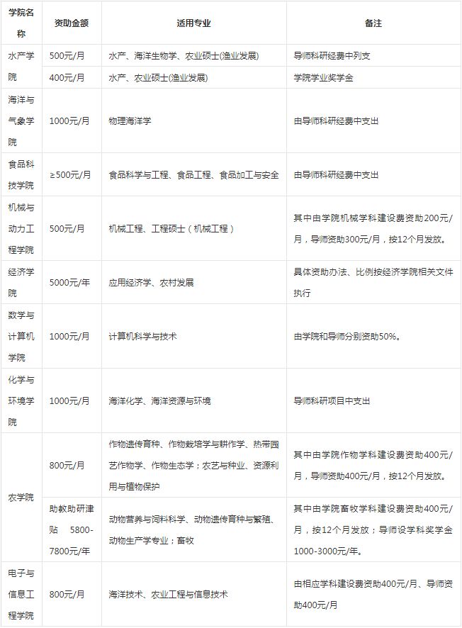 广东海洋大学研究生学院资助