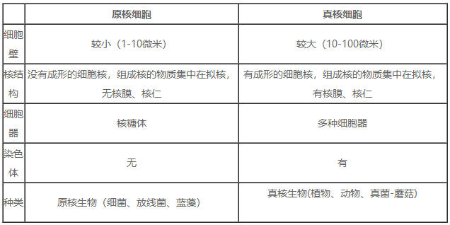 湖南高考生物知识点：细胞的基本知识