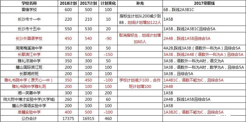 从高中招生人数变化，预测各校分数线变化 