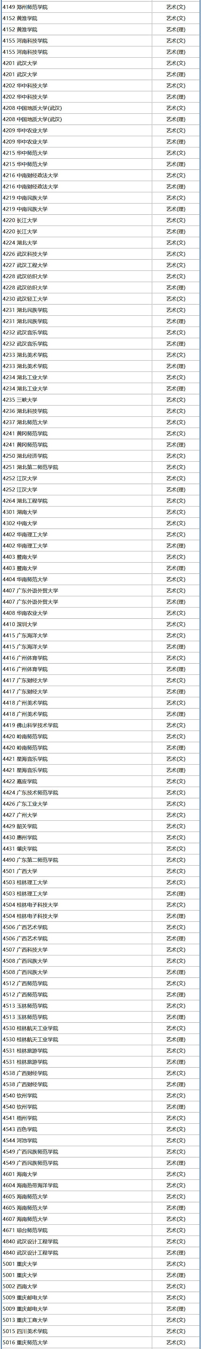 湖南省普高招生艺术类专业非平行组已录取(已投档)院校名单