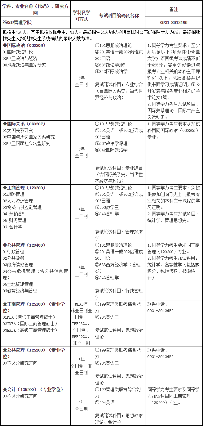 兰州大学管理学院2019年研究生招生专业