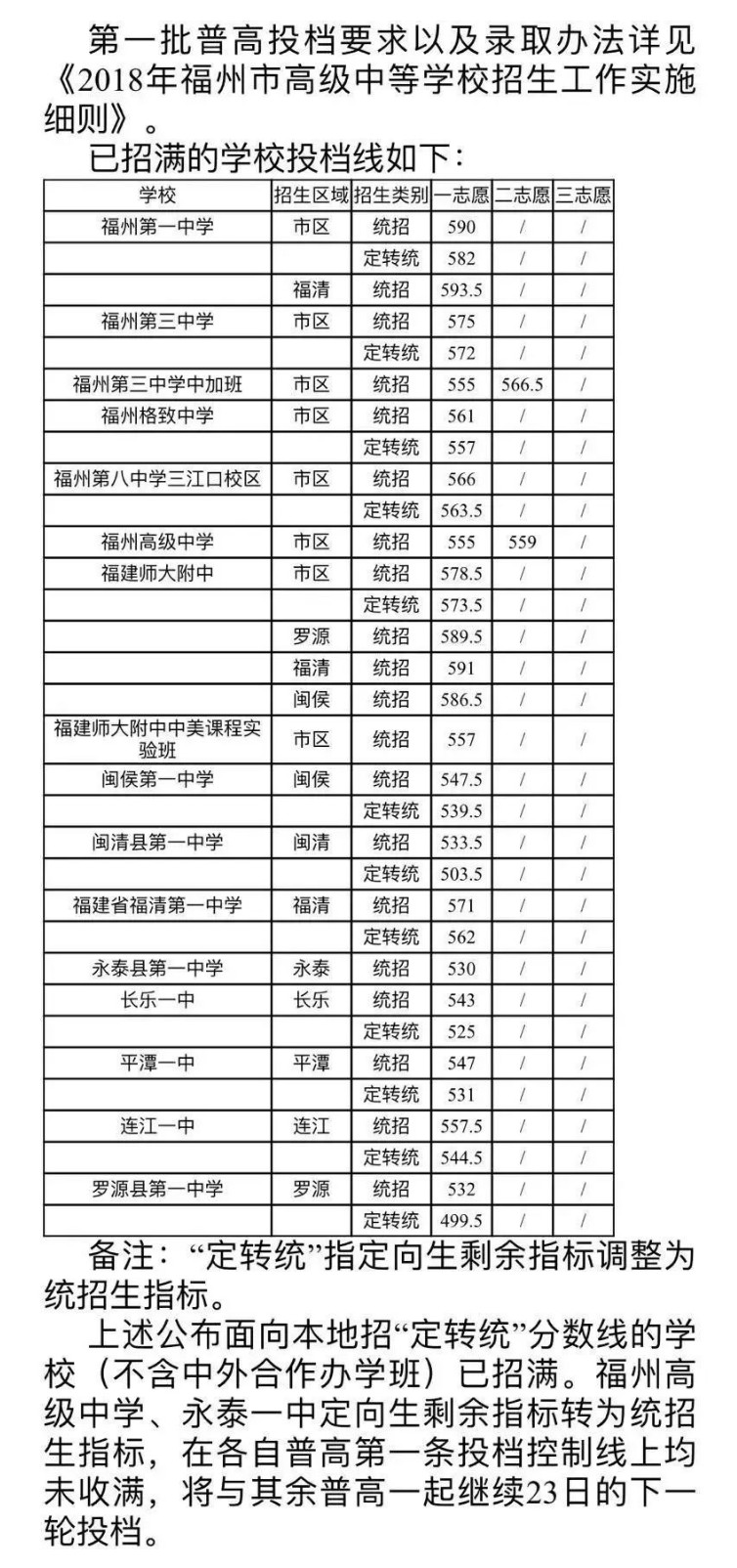 2018福州各普通高中中考录取分数线公布