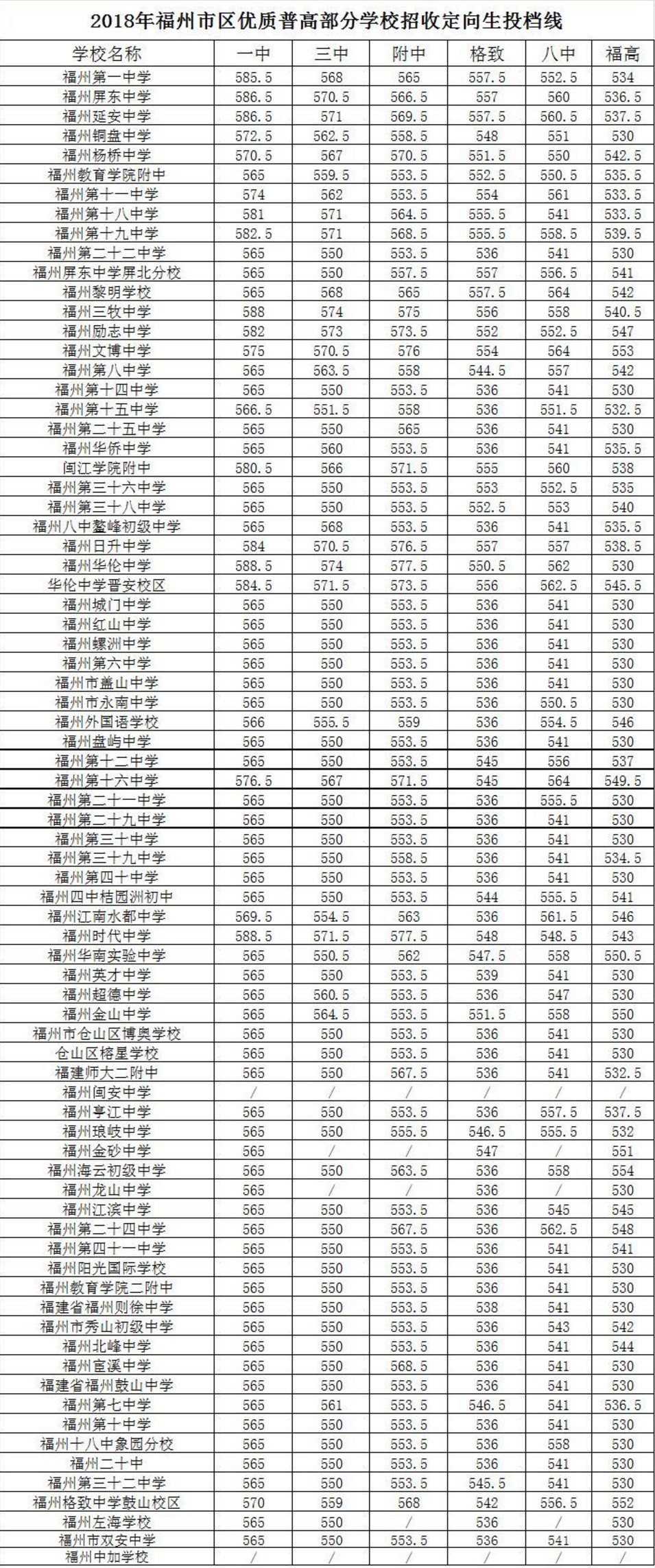 2018福州各普通高中中考录取分数线公布