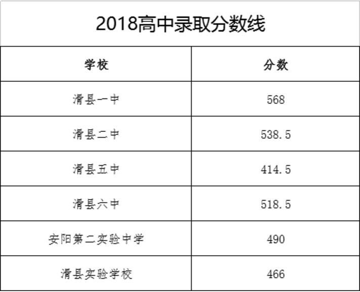 2018河南滑县各高中学校中考录取分数线公布